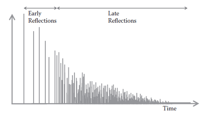 Figure 1 - Impulse Response of a Room (From Audio Effects: Theory,
Implementation and Application)
